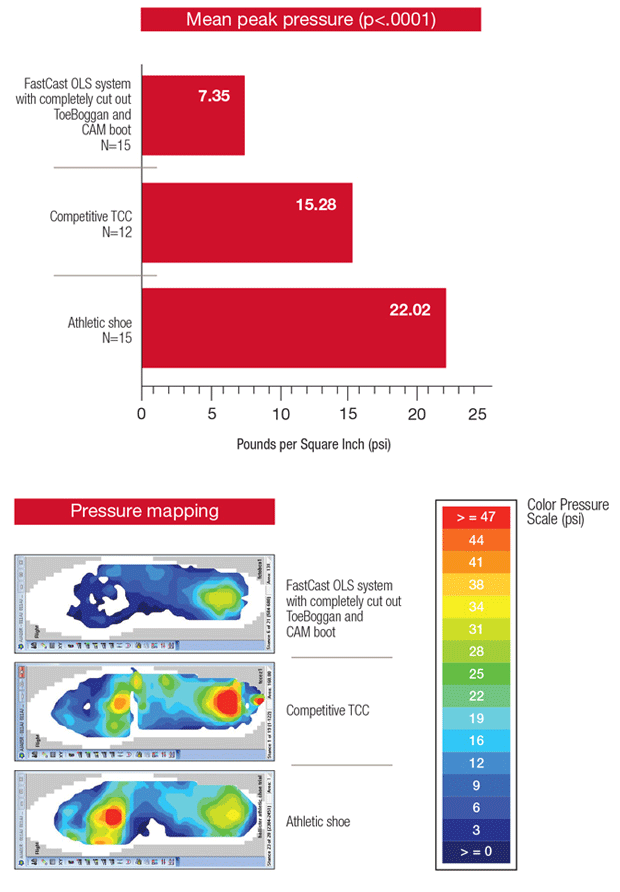 Pressure Chart
